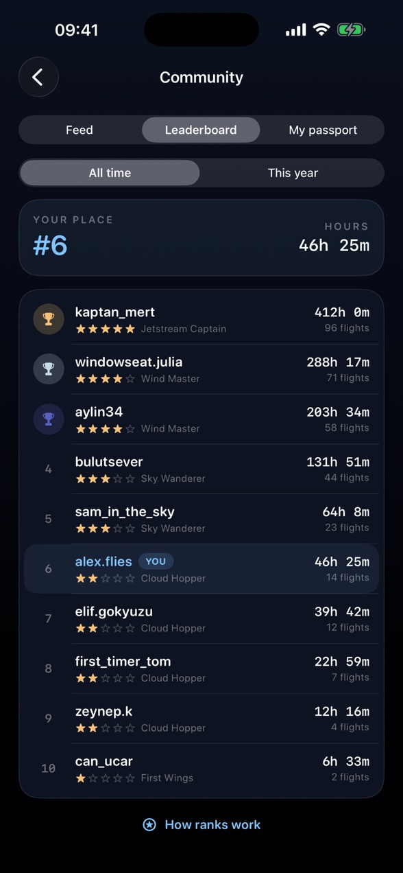 Leaderboard